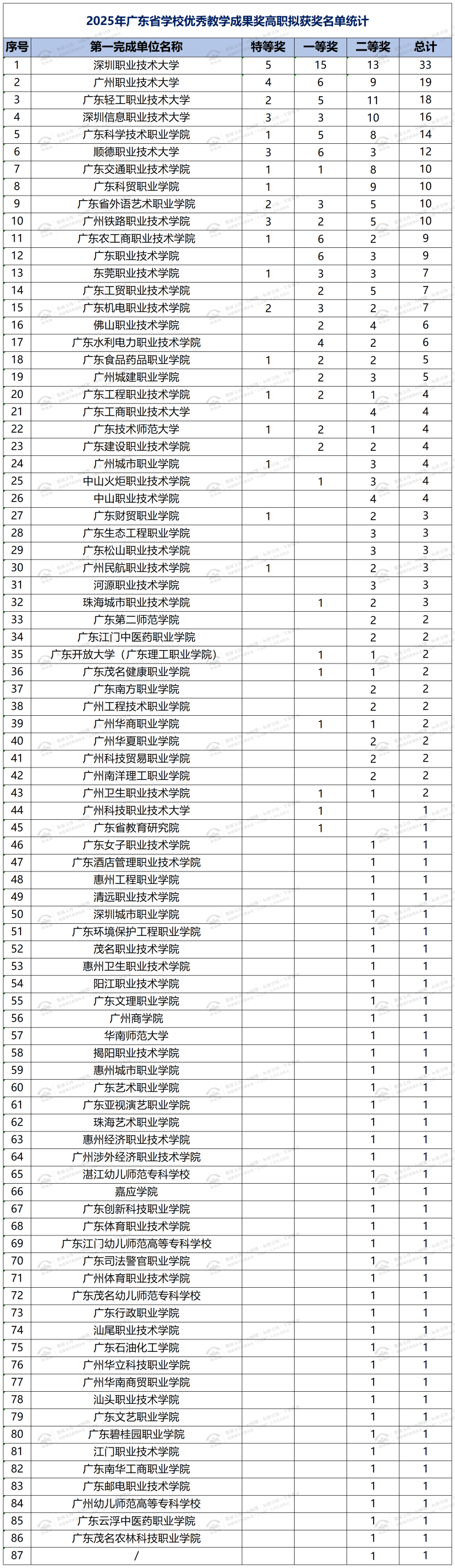 2025年广东省学校优秀教学成果奖职业教育拟获奖名单数量统计_高职.png