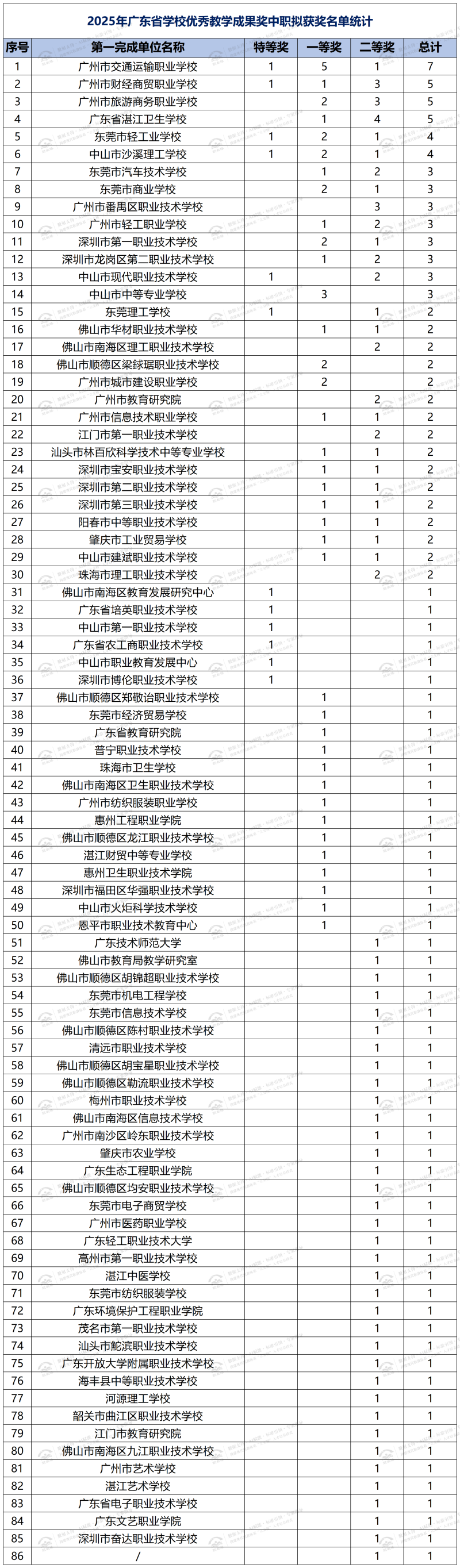 2025年广东省学校优秀教学成果奖职业教育拟获奖名单数量统计_中职(1).png